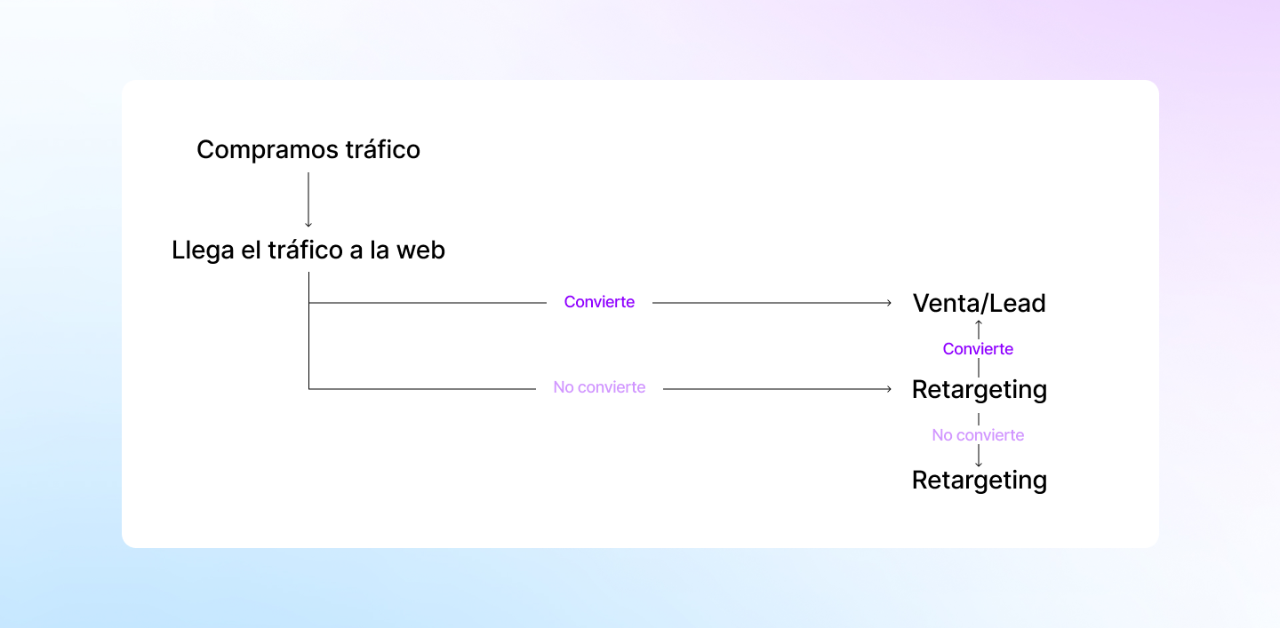 Estructura Canal Paid