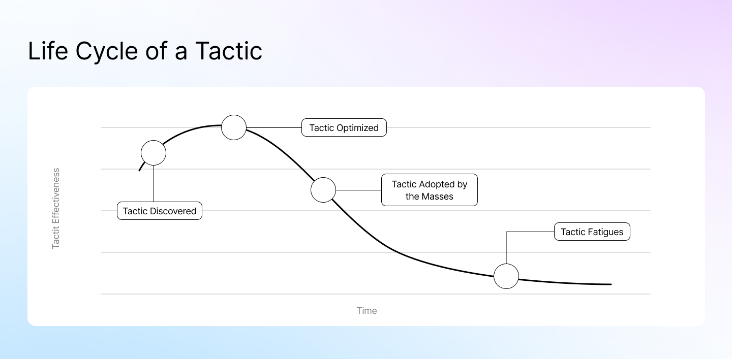 ciclo de vida de una táctica lineal