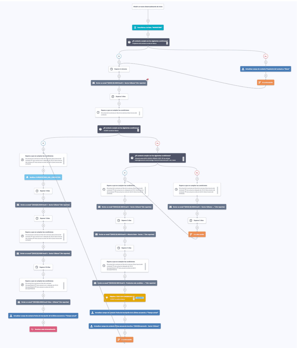 ejemplo automatización active campaign