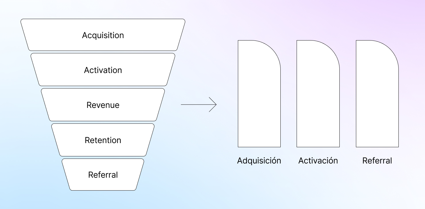 Evolución del modelo AIDA al funnel AARRR